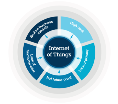 IBM推出物聯(lián)網(wǎng)專用網(wǎng)絡技術LoRa 開啟智能連接新篇章