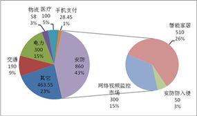 中國物聯(lián)網(wǎng)技術(shù)服務產(chǎn)業(yè)發(fā)展現(xiàn)狀與前景